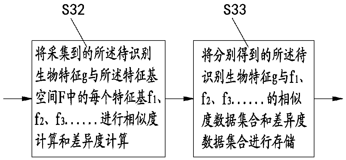 Biometric Encryption Method, Encryption Matching Method and Encryption System, Encryption Matching System