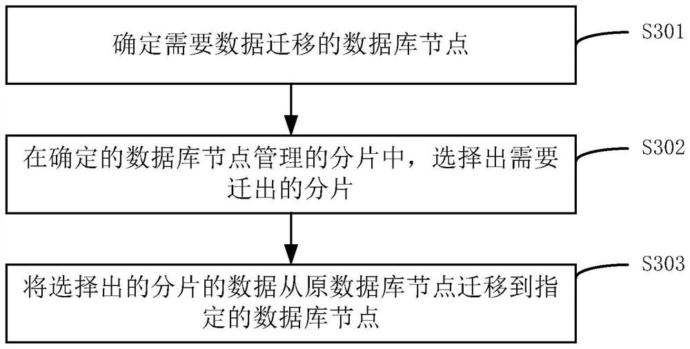 A data migration method and device for distributed database cluster