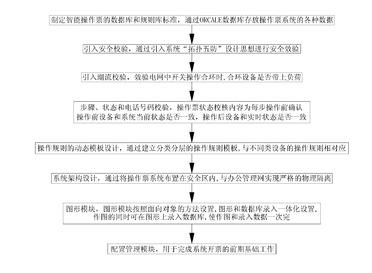 Distribution network intelligent operation ticket issuing system