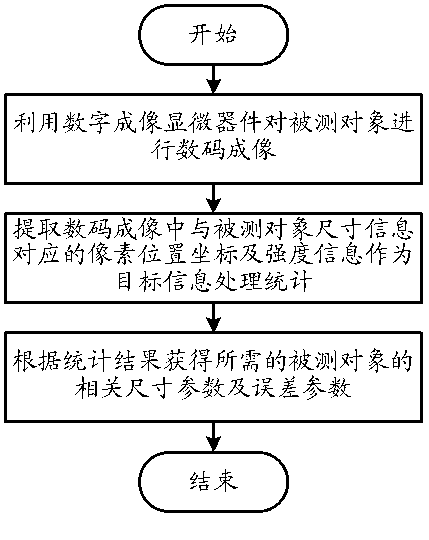 Optical detection method of ten-nanometer-magnitude sizes and errors