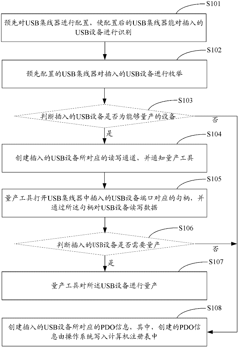 Mass production method and system thereof for USB (universal serial bus) devices