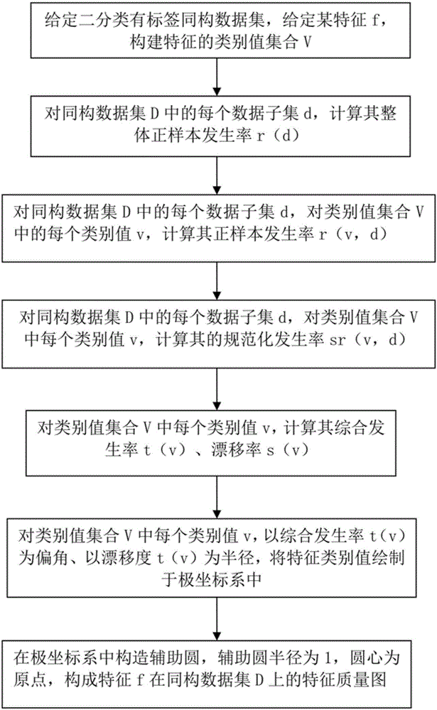 Homogenous data set characteristic quality visualization method