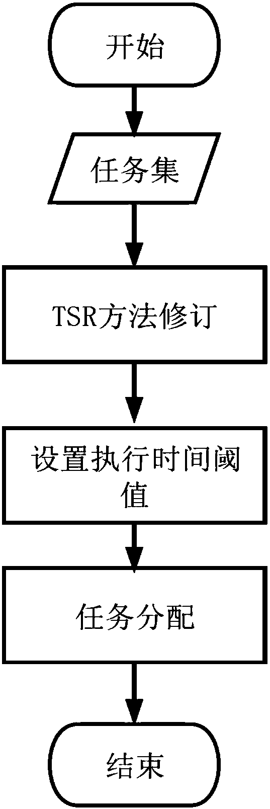 An Embedded Energy Saving Scheduling Method Based on Region Division