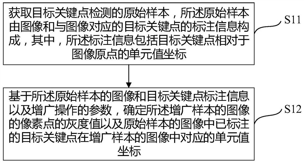 A method and device for sample augmentation for target key point detection