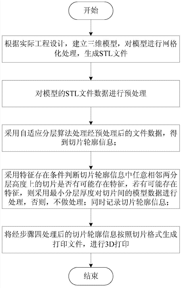 3D (three-dimensional) printing adaptive slicing method capable of reserving model features