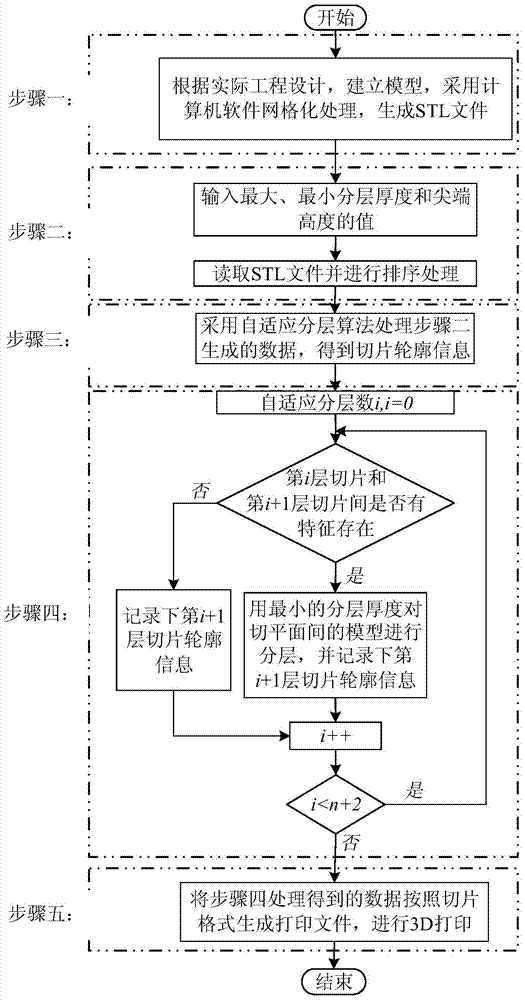 3D (three-dimensional) printing adaptive slicing method capable of reserving model features