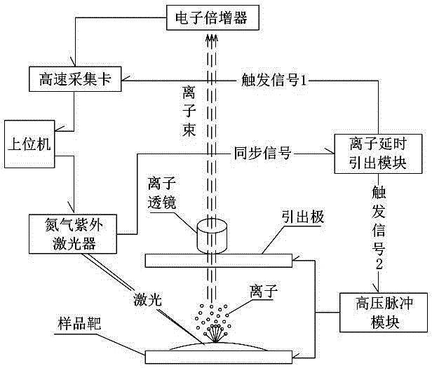 Delayed ion extraction module applicable to time-of-flight mass spectrometer