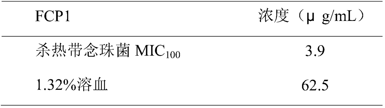 Novel candida-killing polypeptide CFP1 and preparation method thereof