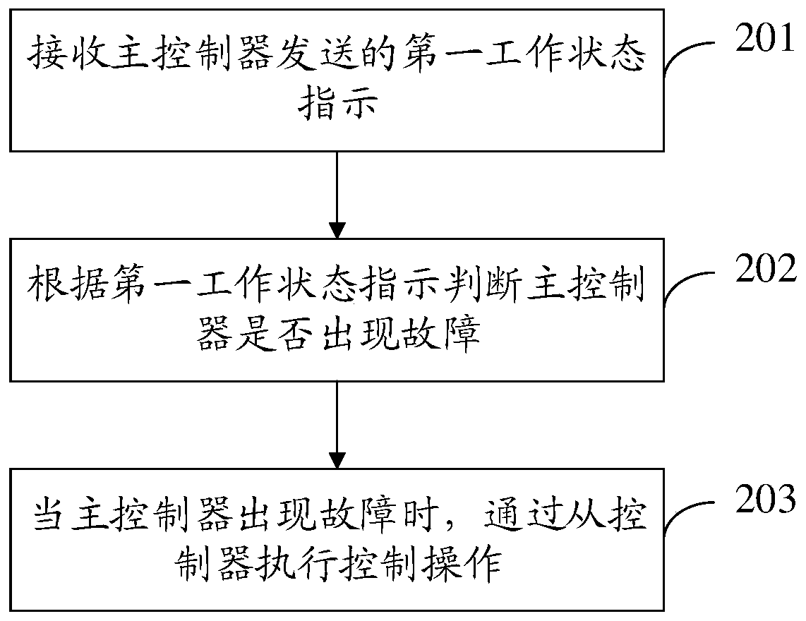 Controller redundancy method, device and system