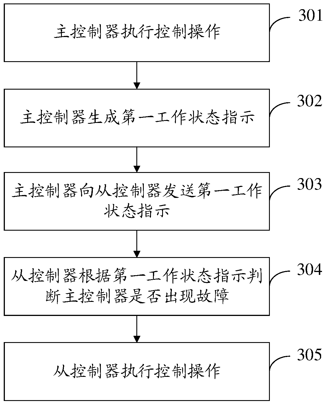 Controller redundancy method, device and system