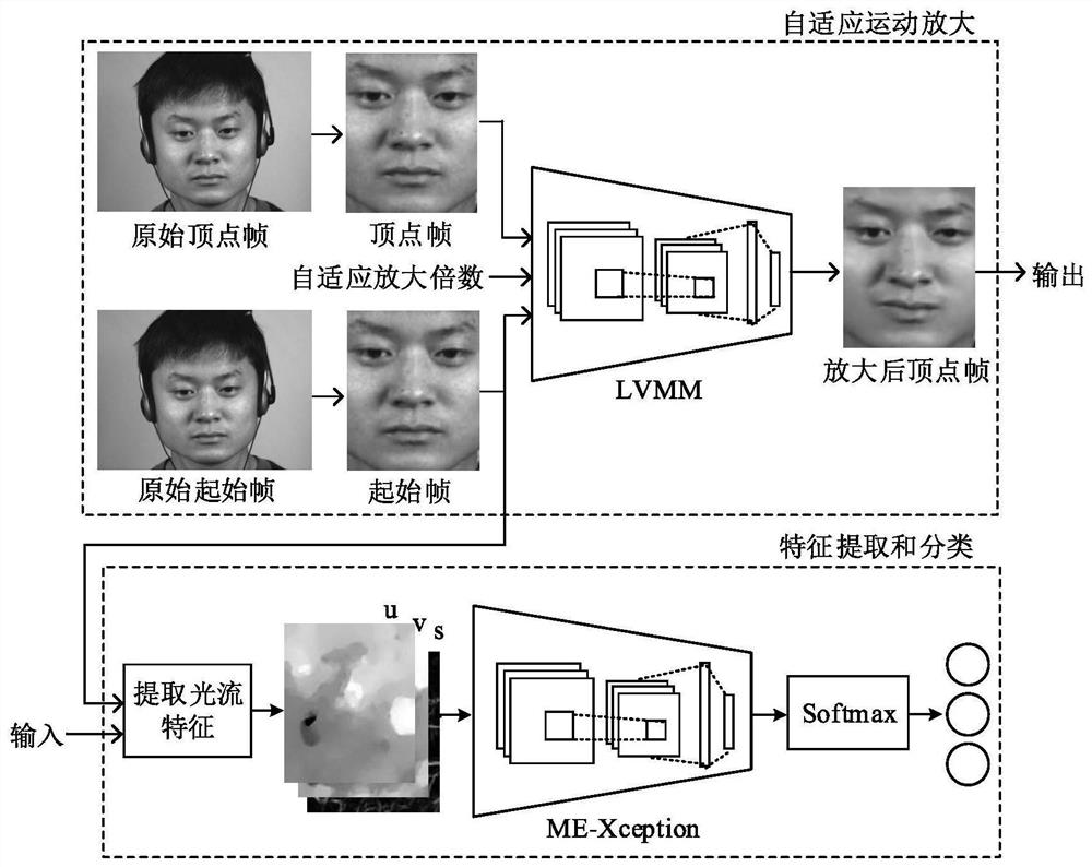 Micro-expression recognition method based on adaptive motion amplification and convolutional neural network