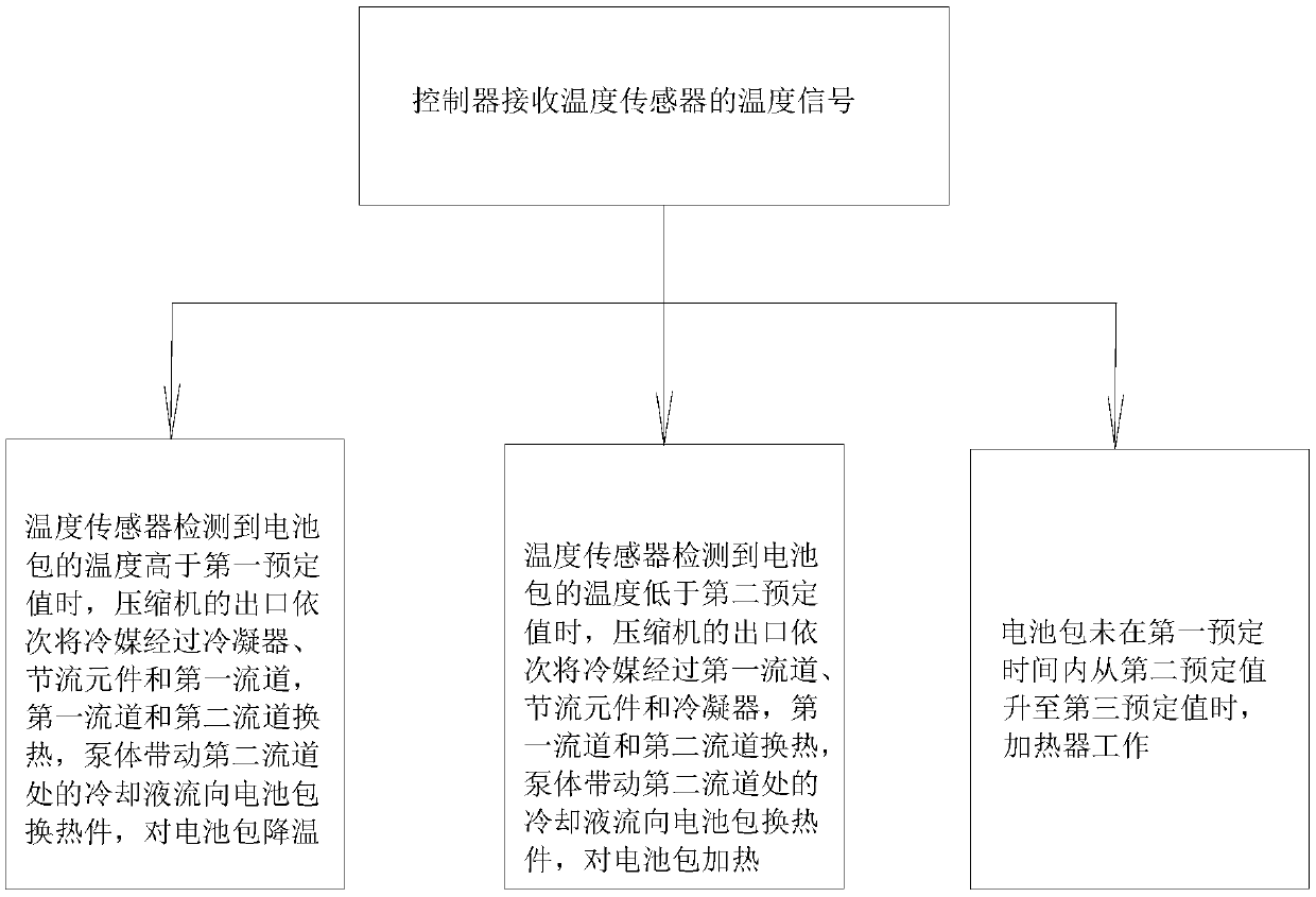 Battery thermal management system of vehicle and vehicle