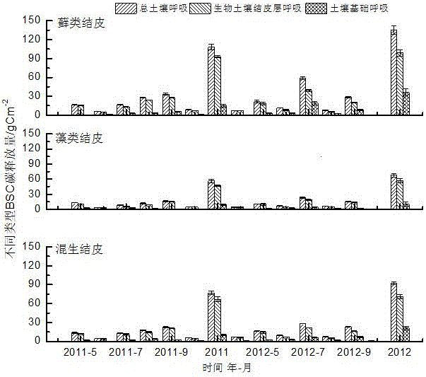 A method for differentiating biological soil crusts from their subsoil basal respiration