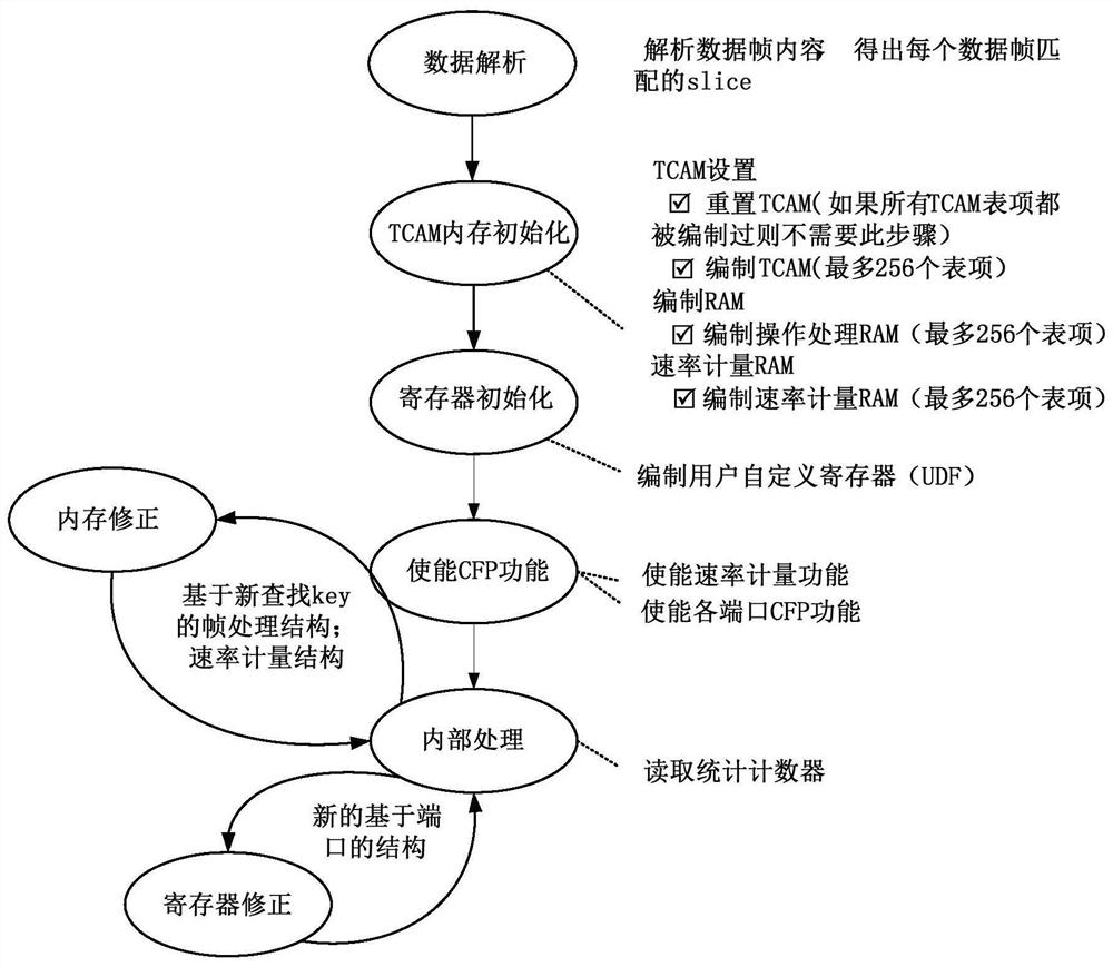 Processing method and system capable of supporting network high-level protocols