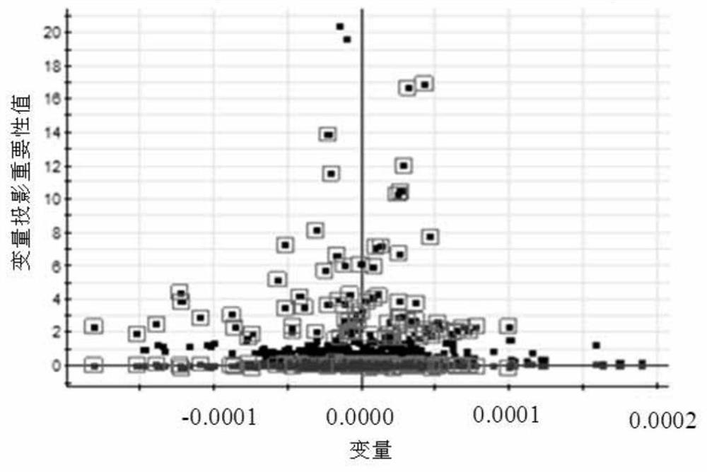 A method for identification of metabolic markers based on coronary heart disease with heart-yang deficiency syndrome