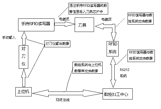 RFID (Radio Frequency Identification Device) technology-based dynamic tool management method of Siemens 840D numerical control system