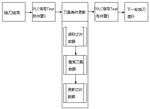 RFID (Radio Frequency Identification Device) technology-based dynamic tool management method of Siemens 840D numerical control system