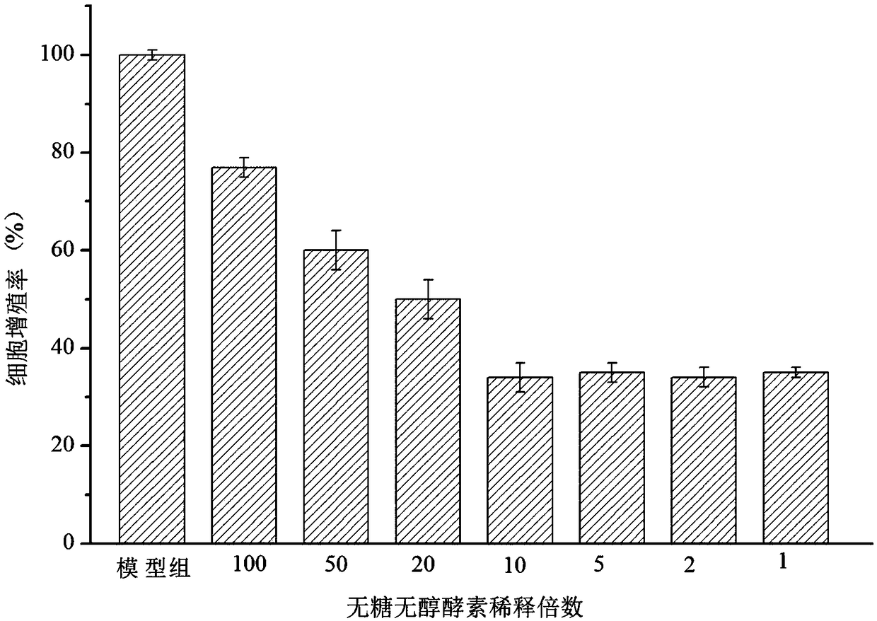 Preparation method of sugarless alcohol-free healthy composite enzyme beverage