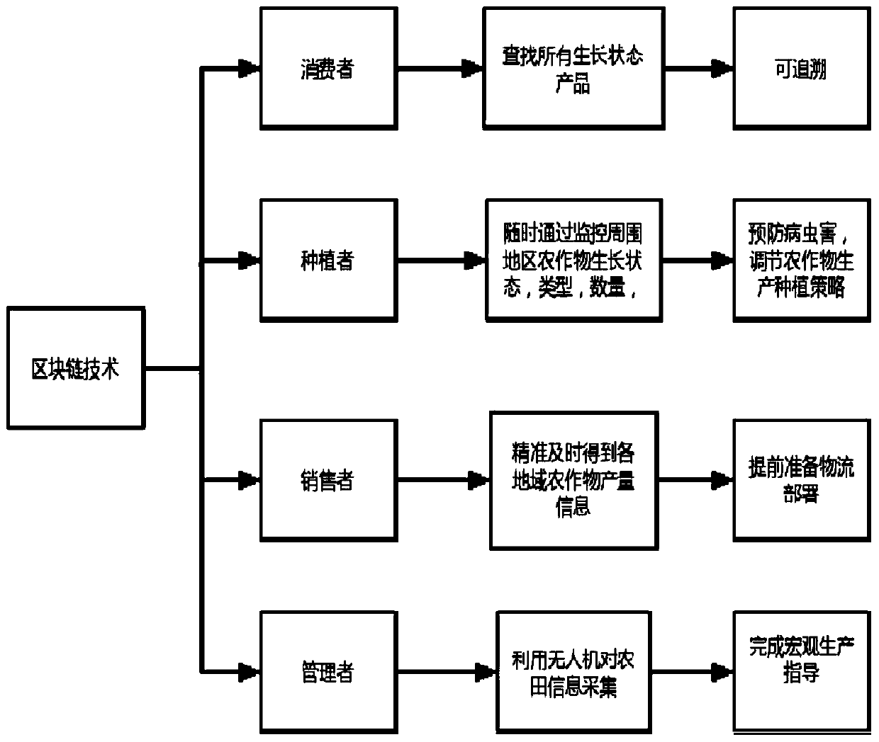 Unmanned aerial vehicle intelligent farmland information acquisition and monitoring system and method based on block chain