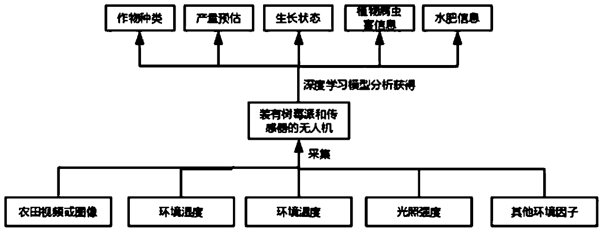 Unmanned aerial vehicle intelligent farmland information acquisition and monitoring system and method based on block chain