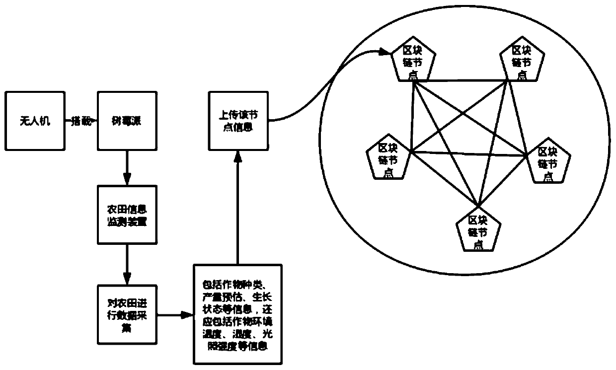 Unmanned aerial vehicle intelligent farmland information acquisition and monitoring system and method based on block chain