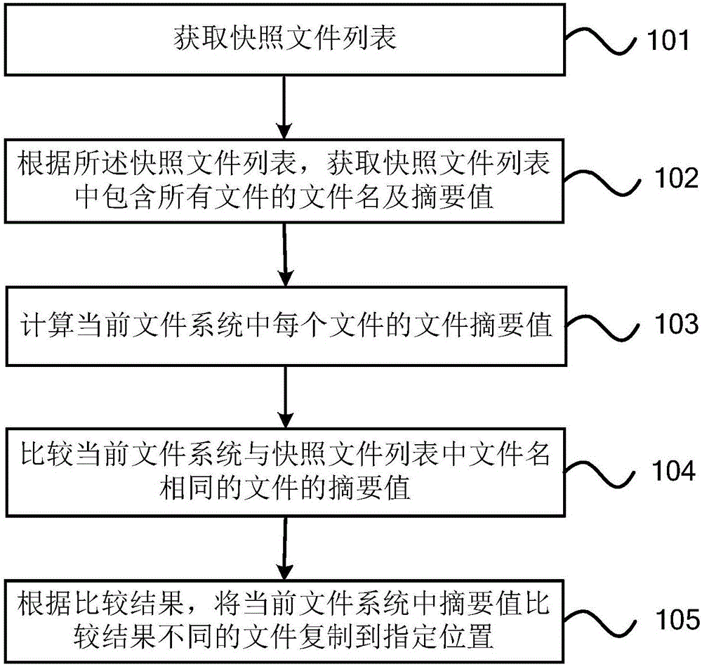 File system backup and restoration method and device