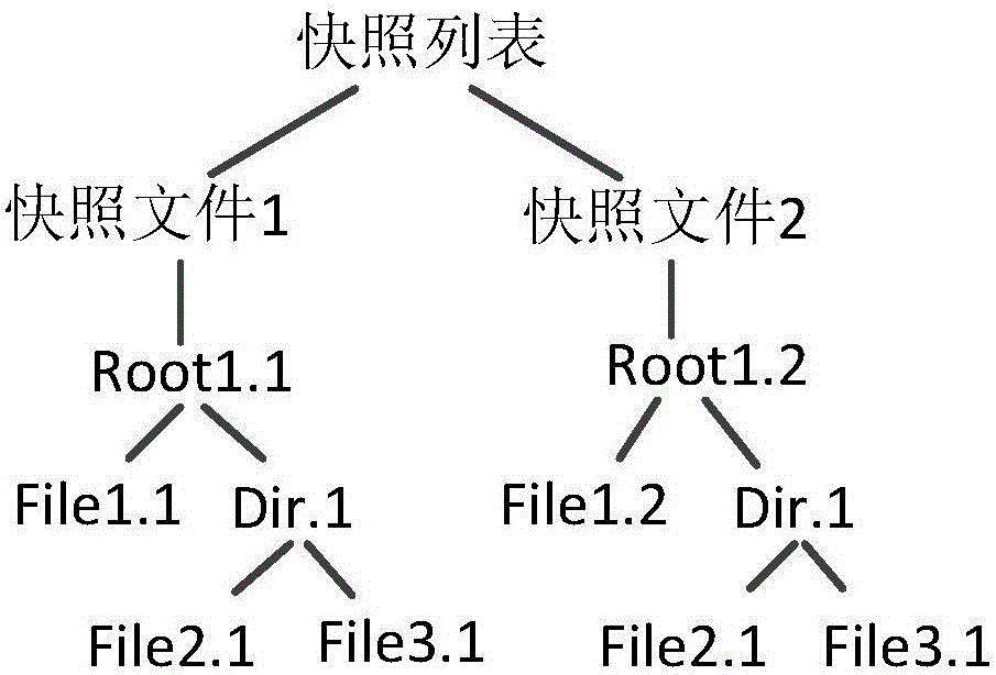 File system backup and restoration method and device