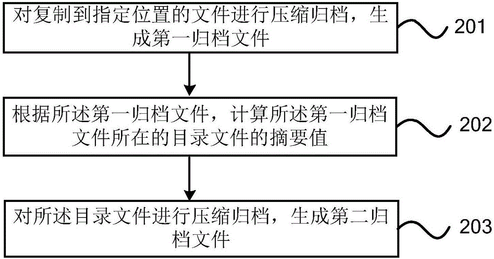 File system backup and restoration method and device