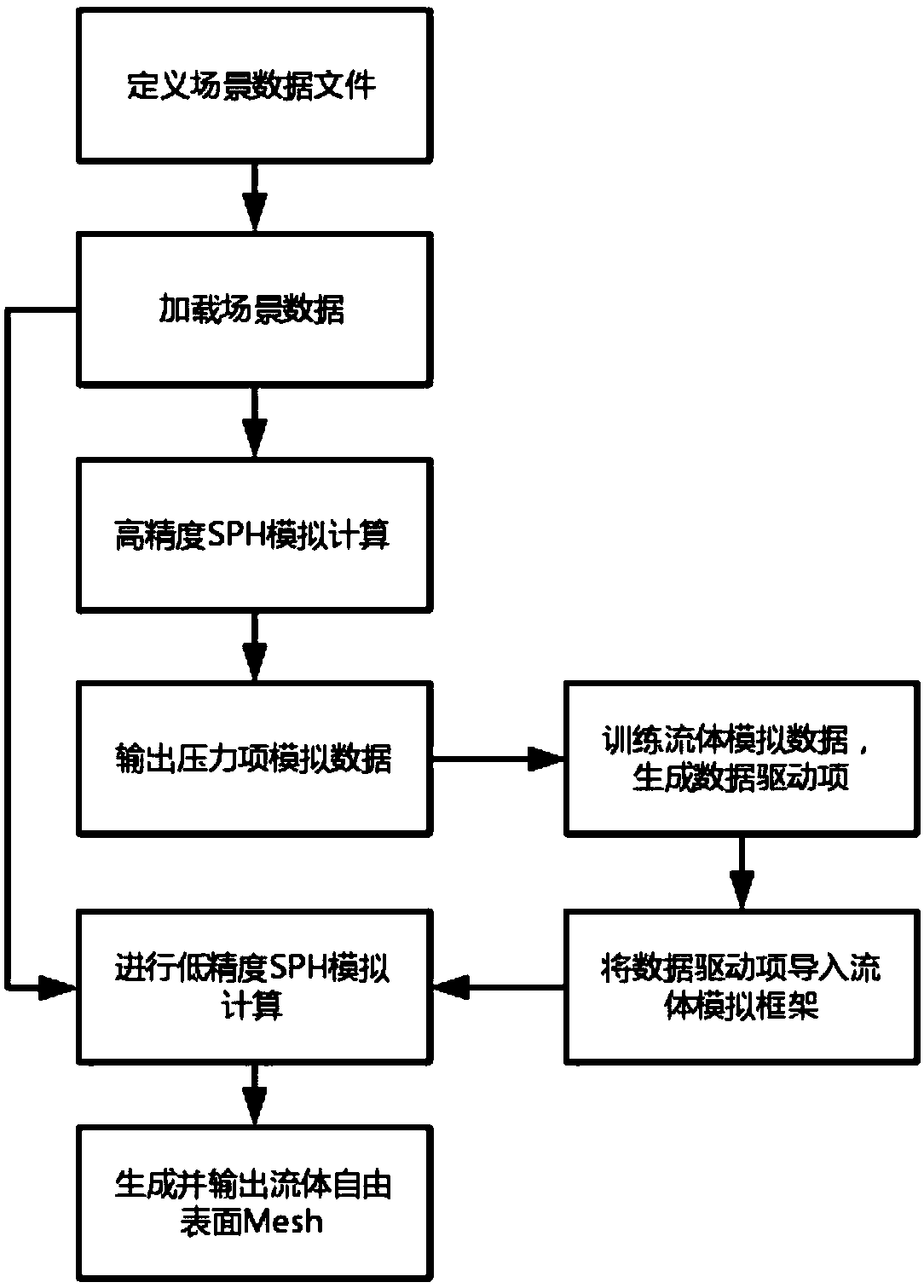 Fluid animation generation method and device based on deep learning and SPH framework