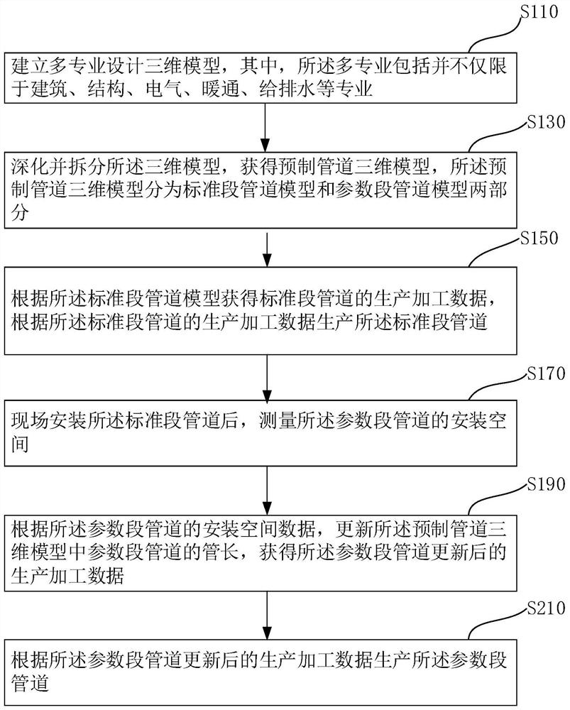 Pipeline prefabricating method based on BIM