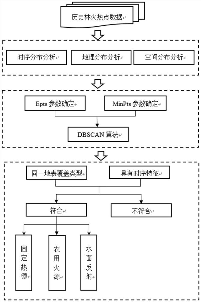 False forest fire hotspot filtering method based on dbscan algorithm