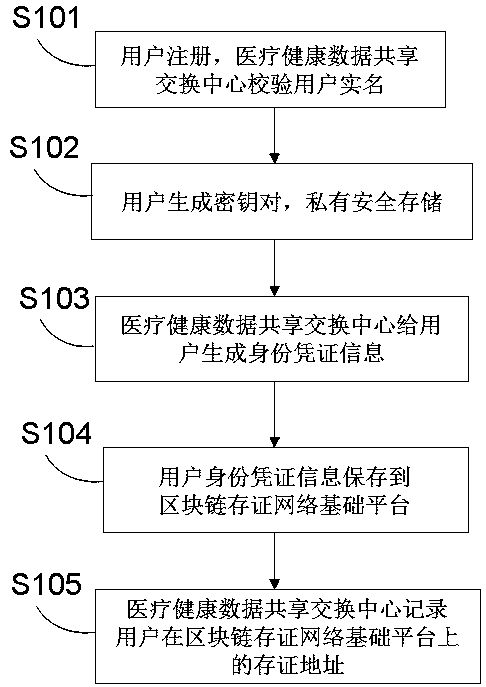 Medical treatment and health data management method and system based on blockchain intelligent contract