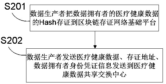 Medical treatment and health data management method and system based on blockchain intelligent contract