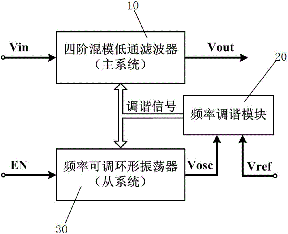 Mode-mixing low-pass filter with cut-off frequency self-correction