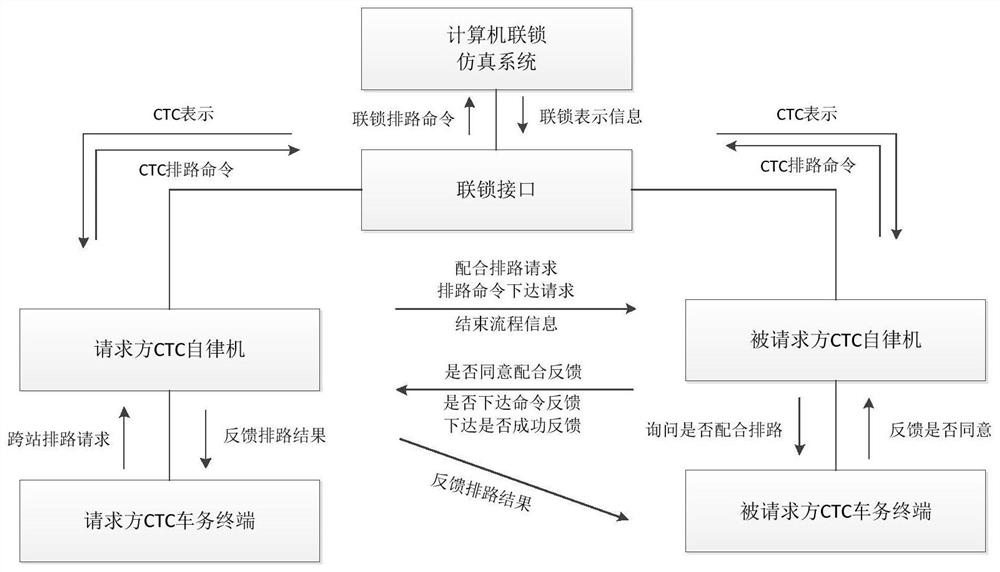 A method and system for cross-station routing of decentralized autonomous dispatching and centralized stations