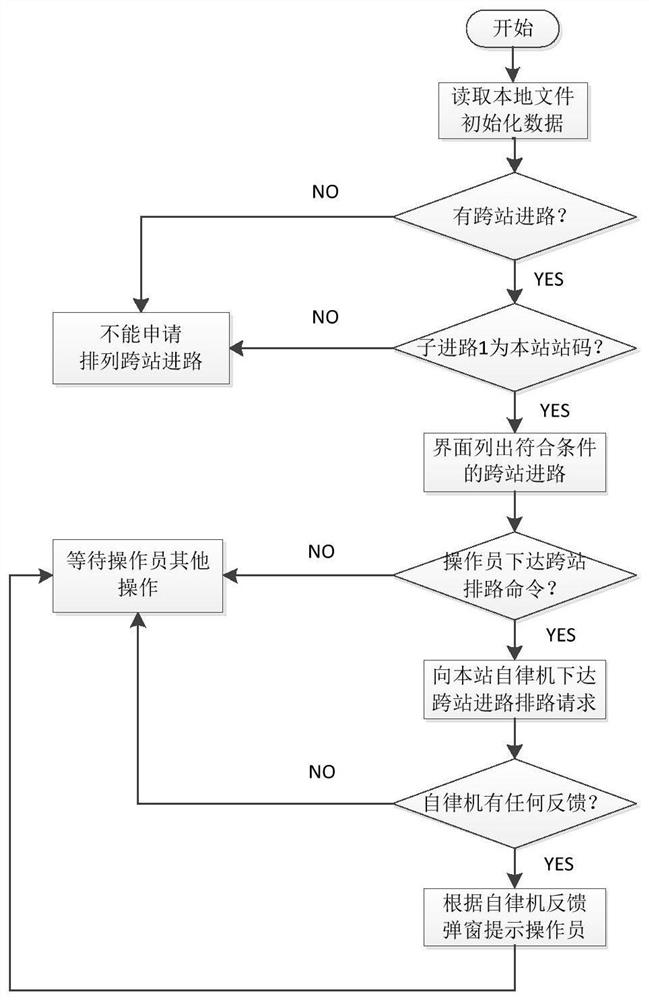 A method and system for cross-station routing of decentralized autonomous dispatching and centralized stations