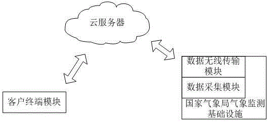 Cloud computing-based highway weather information monitoring system