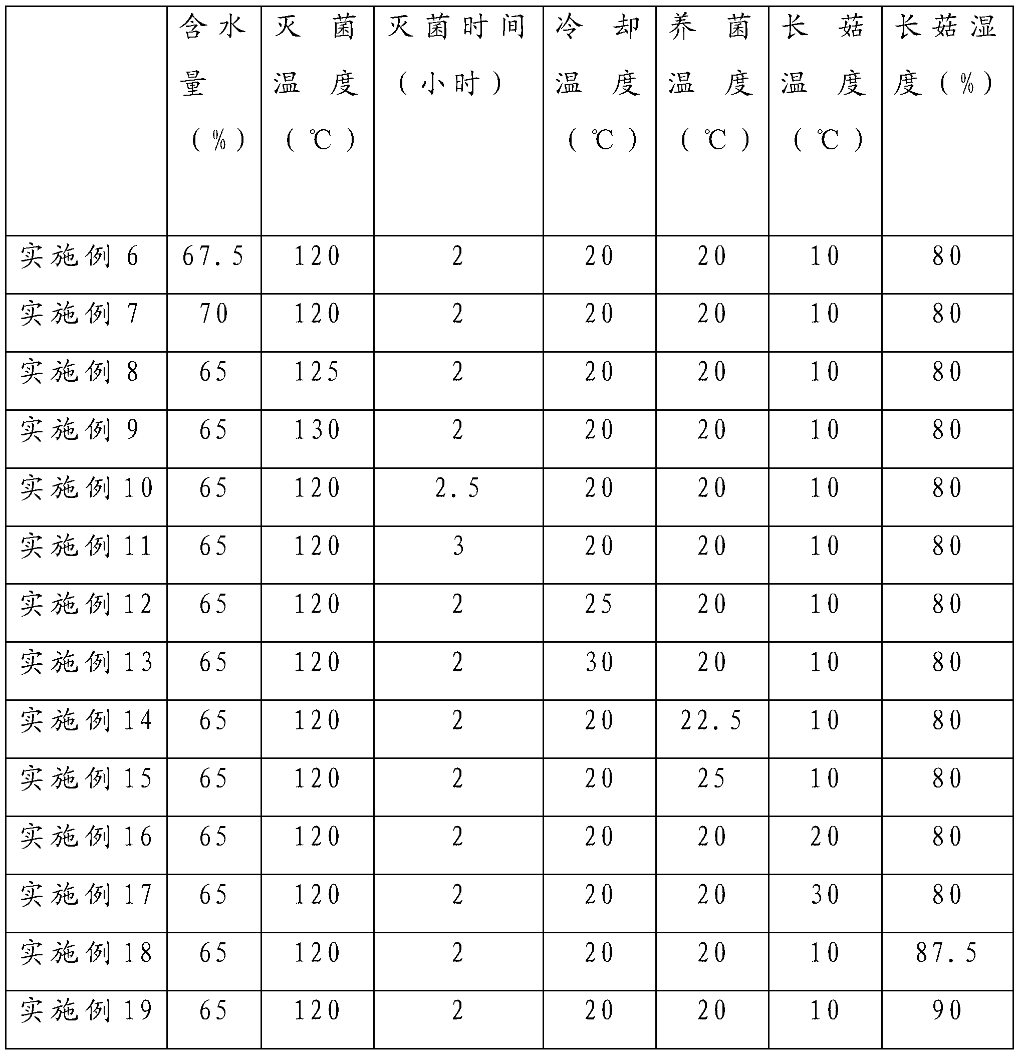 Cultivation method for agrocybe aegerila