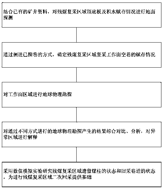 Multi-means complicated condition detection method of residual mining area