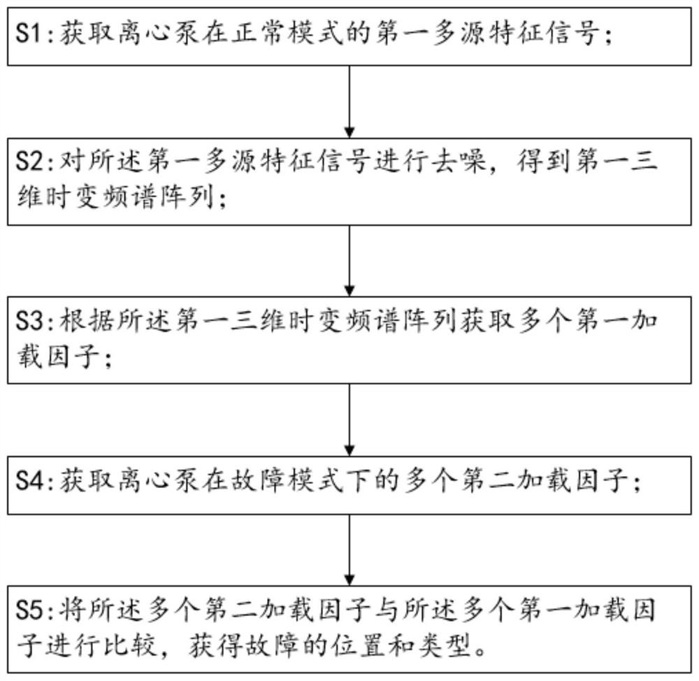 A fault detection method and system