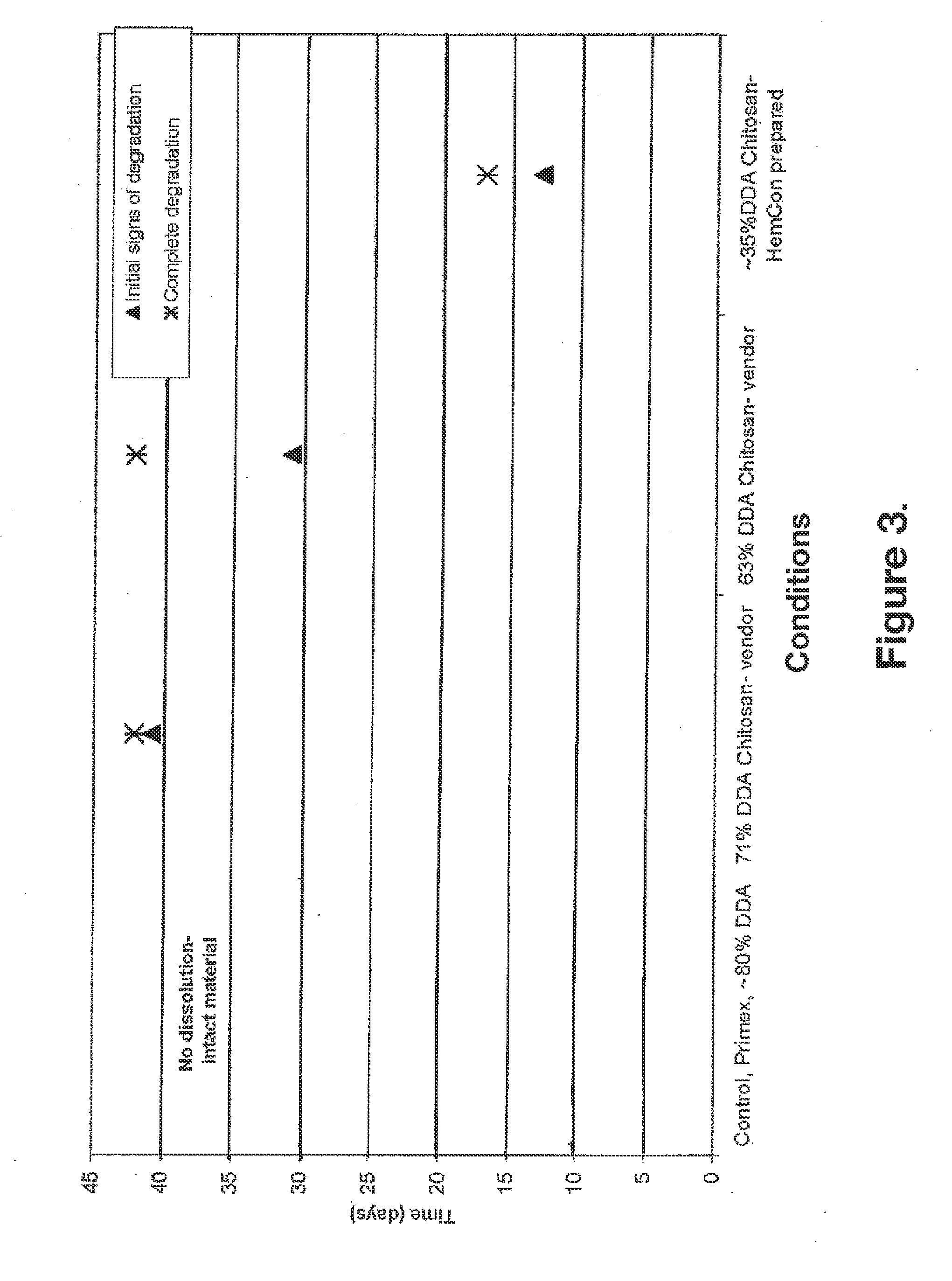 Biocompatible and bioabsorbable derivatized chitosan compositions