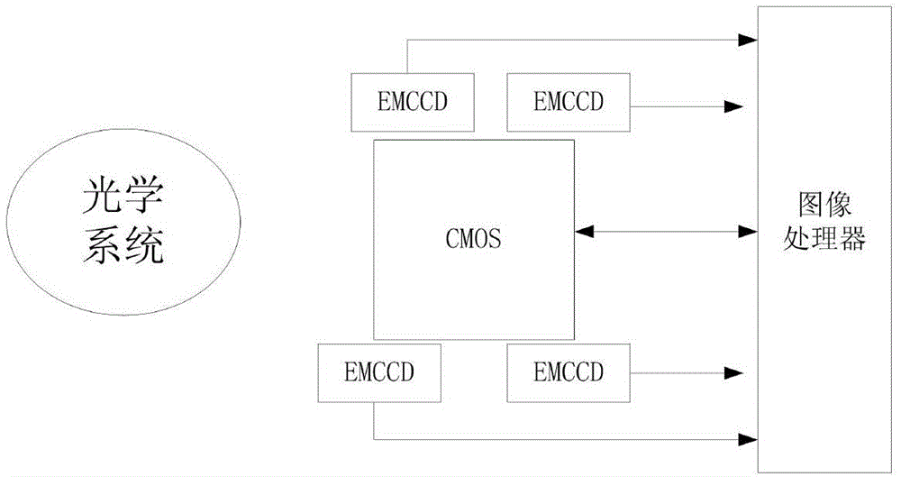 Implementation method of high-dynamic star sensor based on EMCCD and CMOS