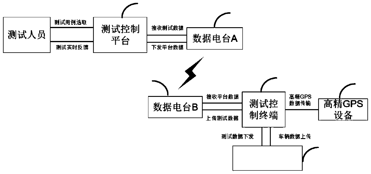 Whole vehicle hardware-in-loop test method, device and system