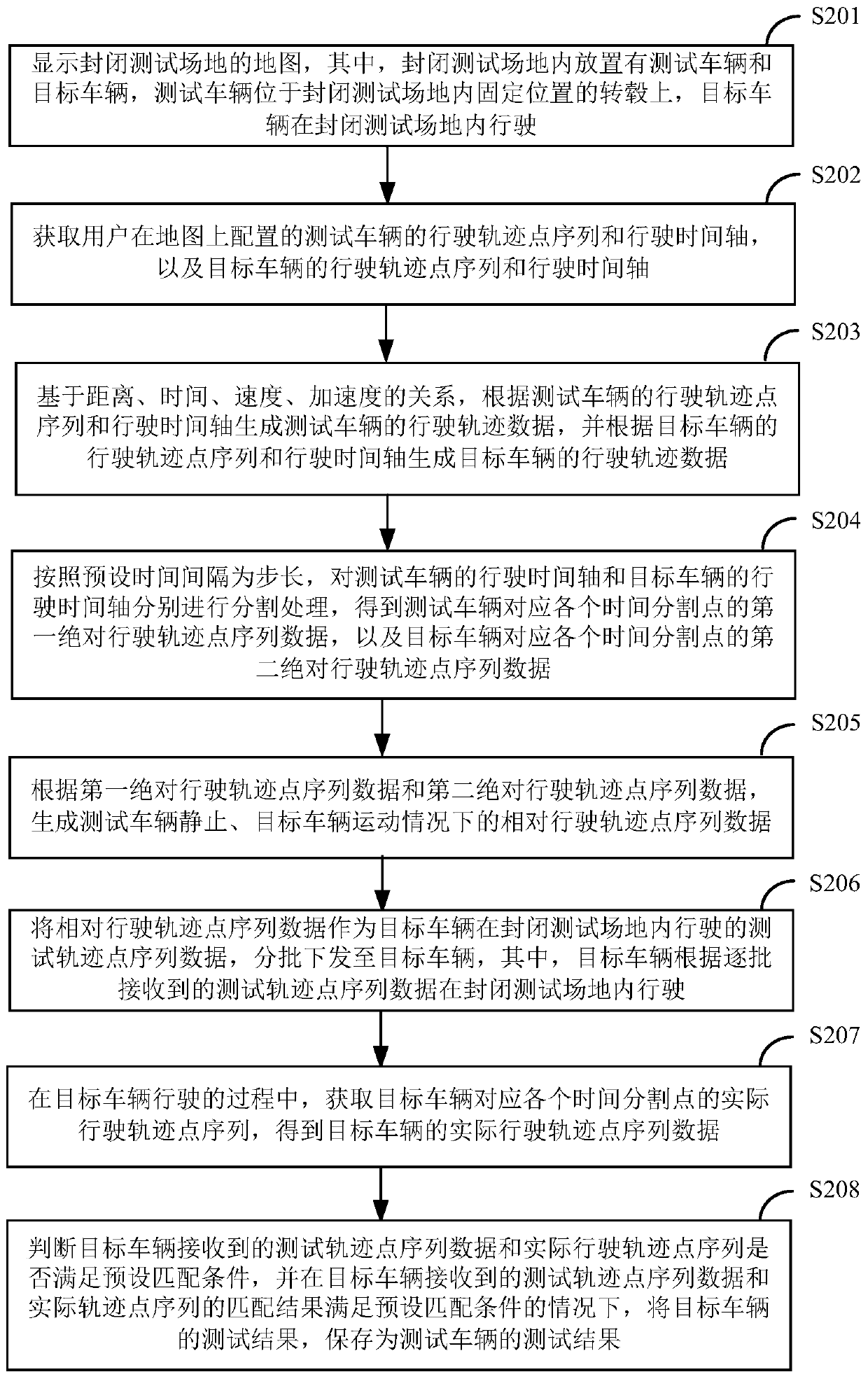 Whole vehicle hardware-in-loop test method, device and system