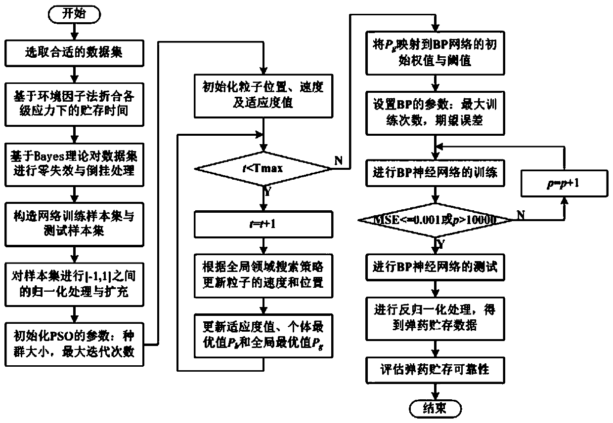 Accelerated life test-based ammunition storage reliability prediction method