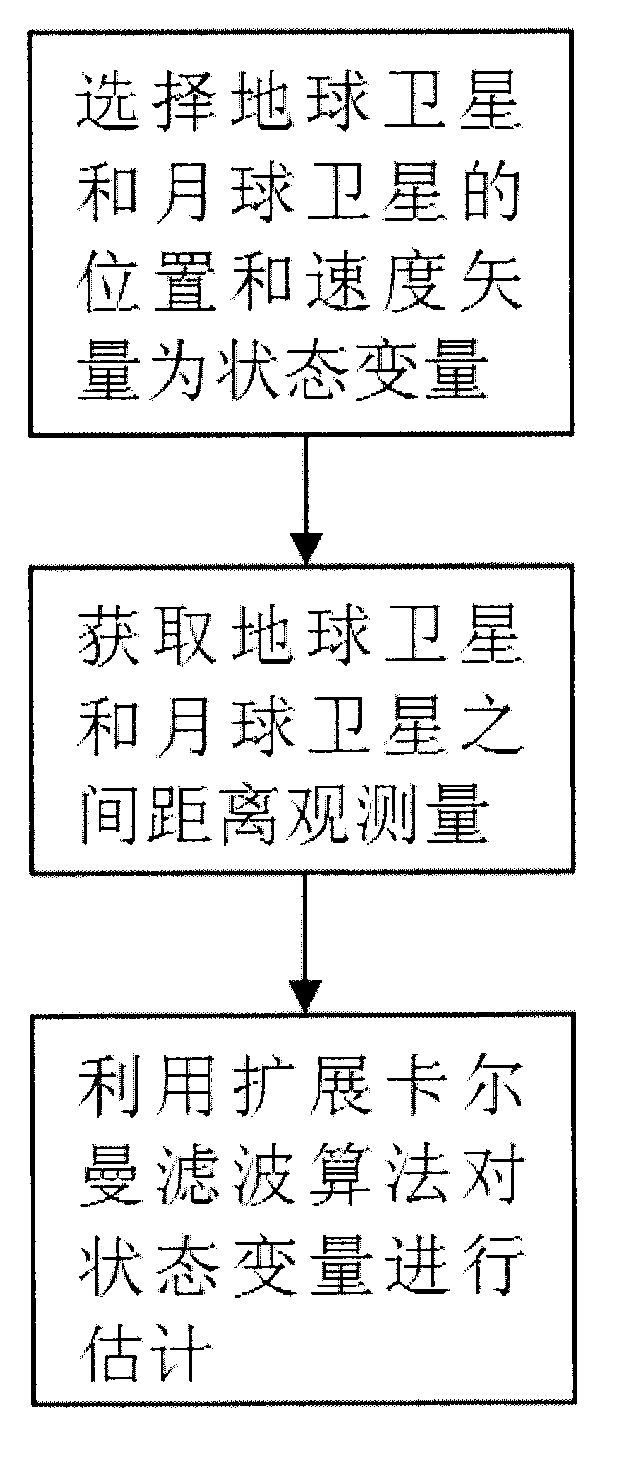 Autonomous navigation method based on earth satellite and lunar satellite combined ranging