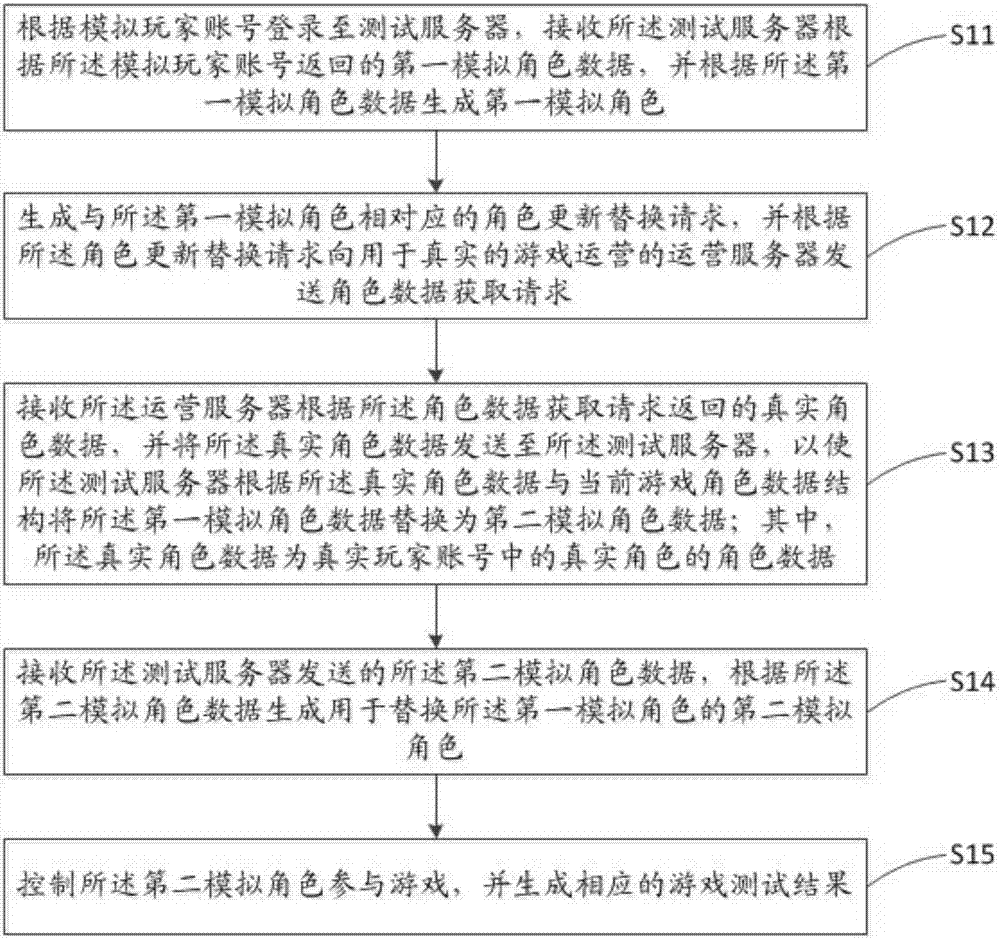 Game simulation test method, device and system