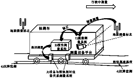 A vehicle-mounted dynamic monitoring method for settlement deformation of high-speed railway bridge foundation