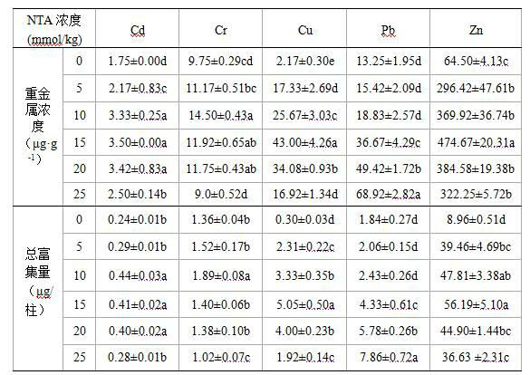 Method adopting ammonia carboxy chelating agent and festuca arundinacea to restore compost matrix heavy metals