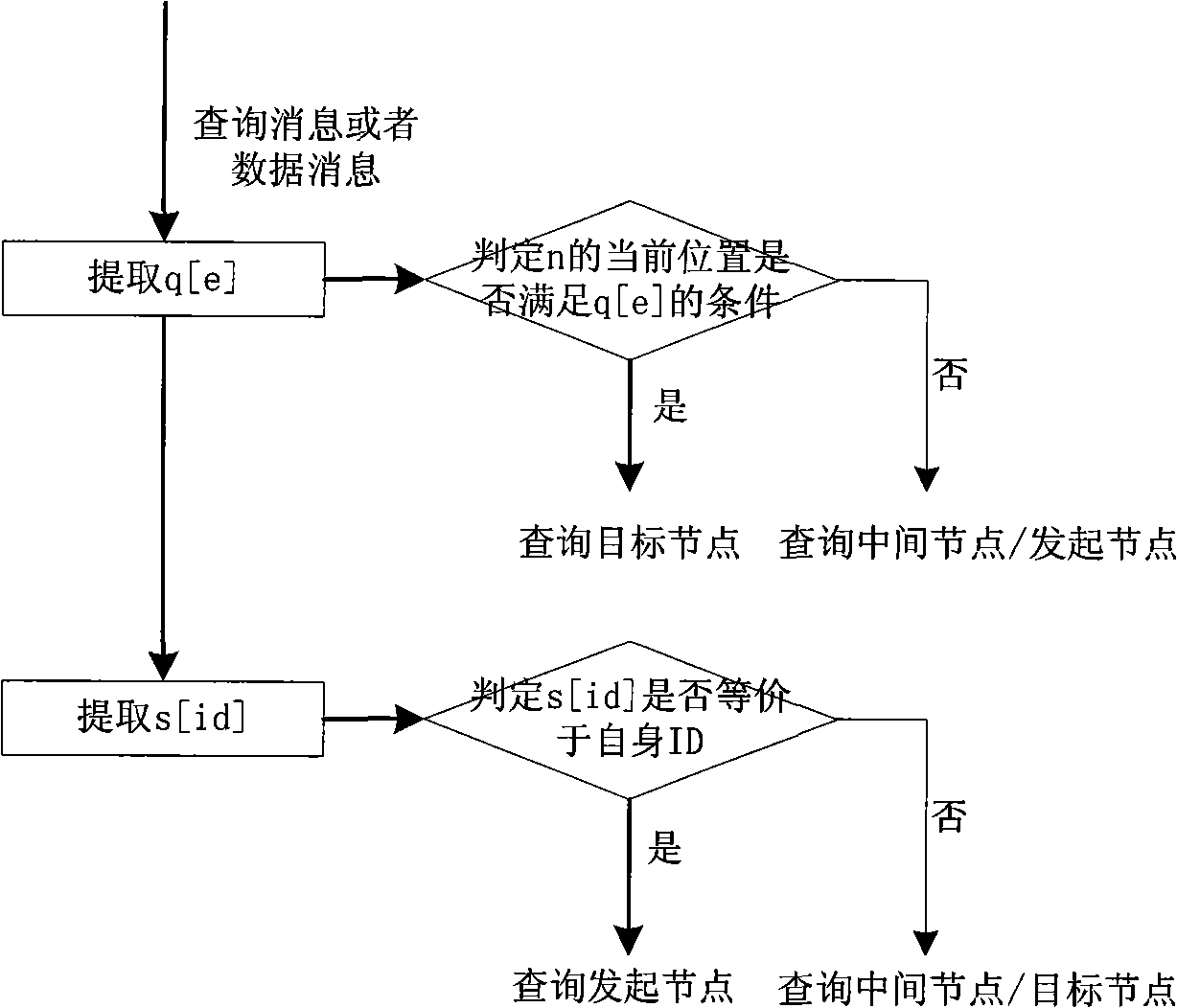 Enquiry method based on road graticule in vehicle self-organizing network